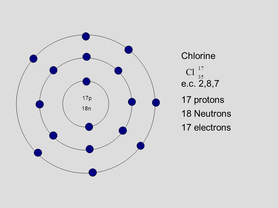 Chlorine Cl e.c. 2,8,7 17 protons 18 Neutrons 17 electrons p