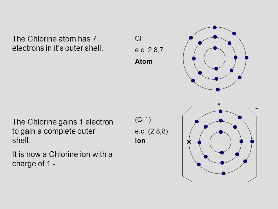 - The Chlorine atom has 7 electrons in it’s outer shell.
