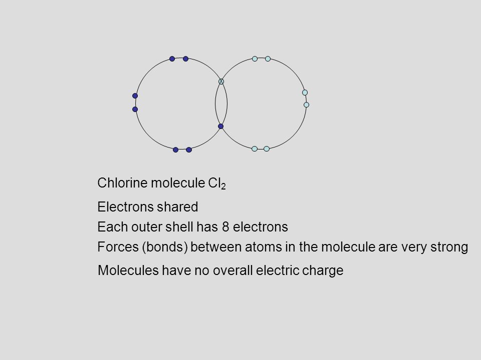 Chlorine molecule Cl2 Electrons shared. Each outer shell has 8 electrons. Forces (bonds) between atoms in the molecule are very strong.