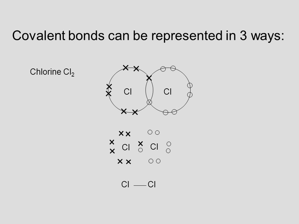 Covalent bonds can be represented in 3 ways: