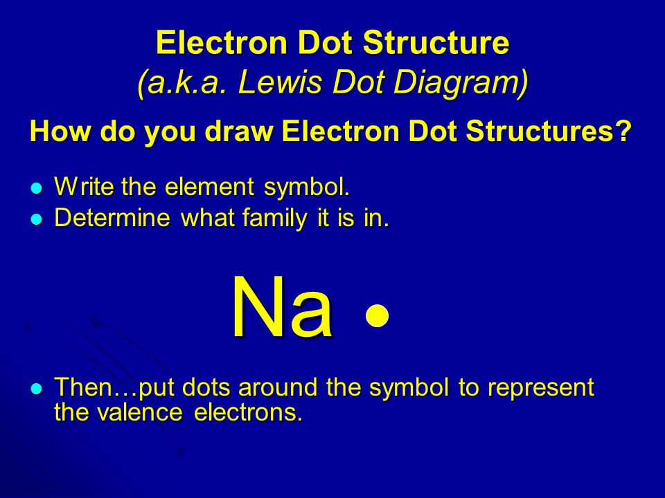 Electron Dot Structure (a.k.a. Lewis Dot Diagram)