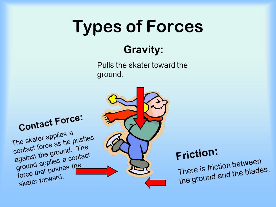 Types of Forces Gravity: Friction: Contact Force: