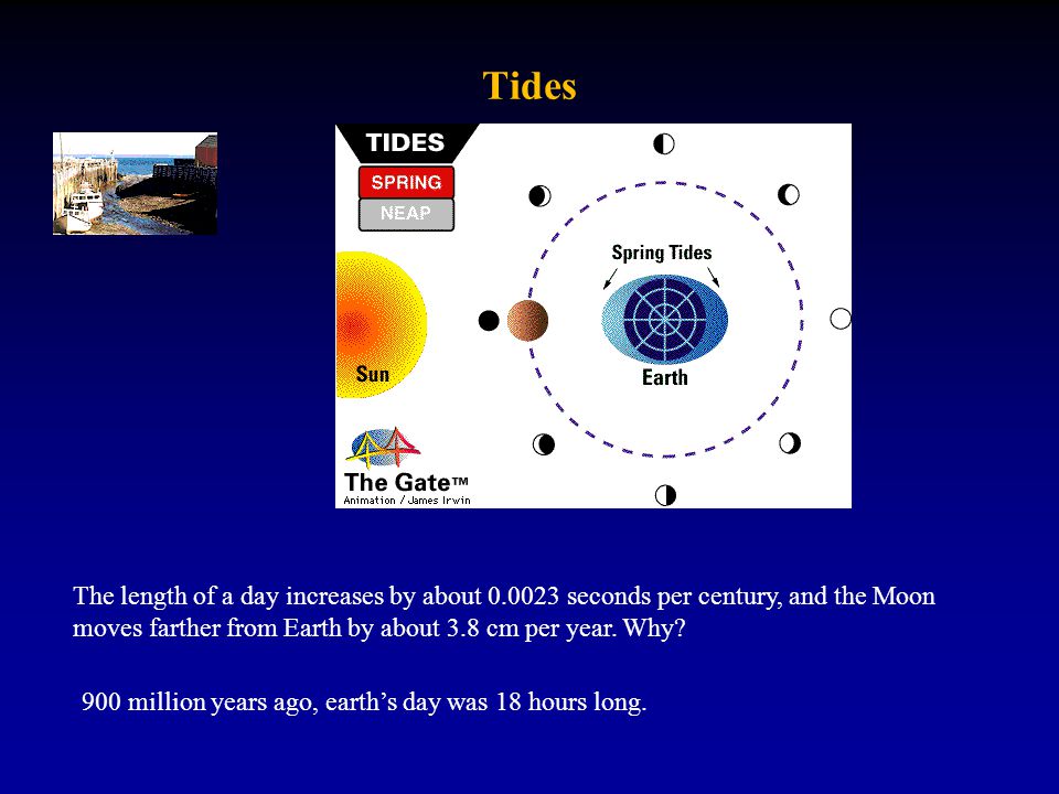 Tides The length of a day increases by about seconds per century, and the Moon moves farther from Earth by about 3.8 cm per year. Why