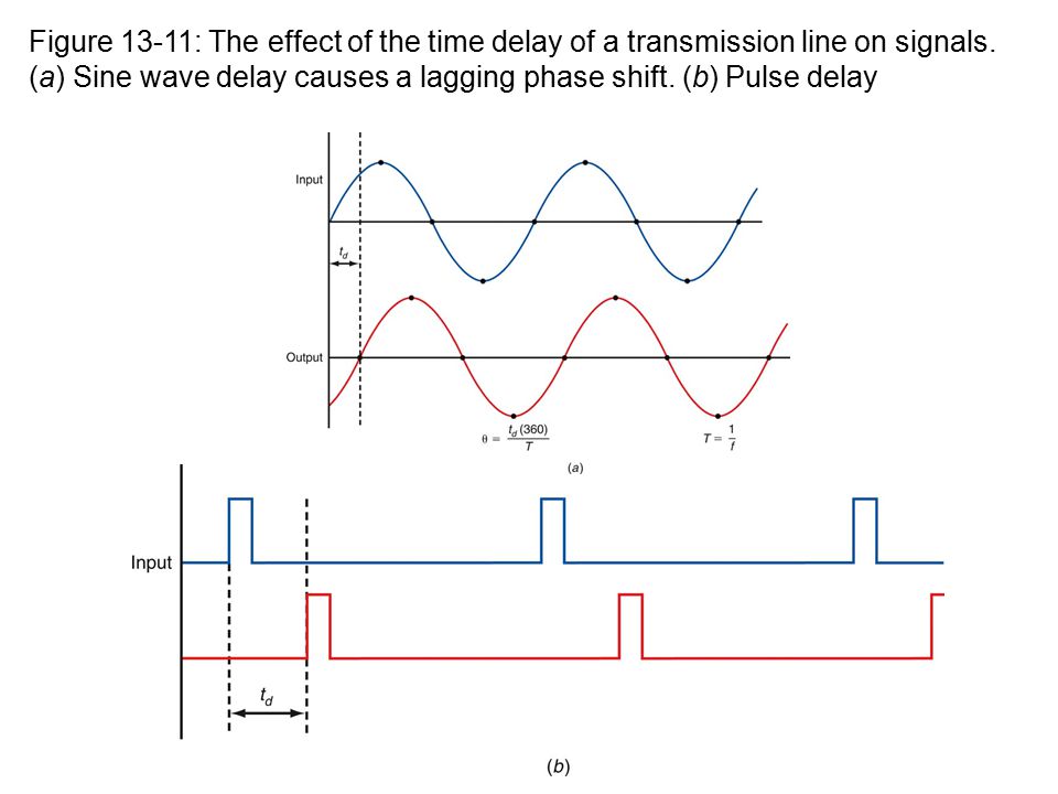 Figure 13-11: The effect of the time delay of a transmission line on signals.