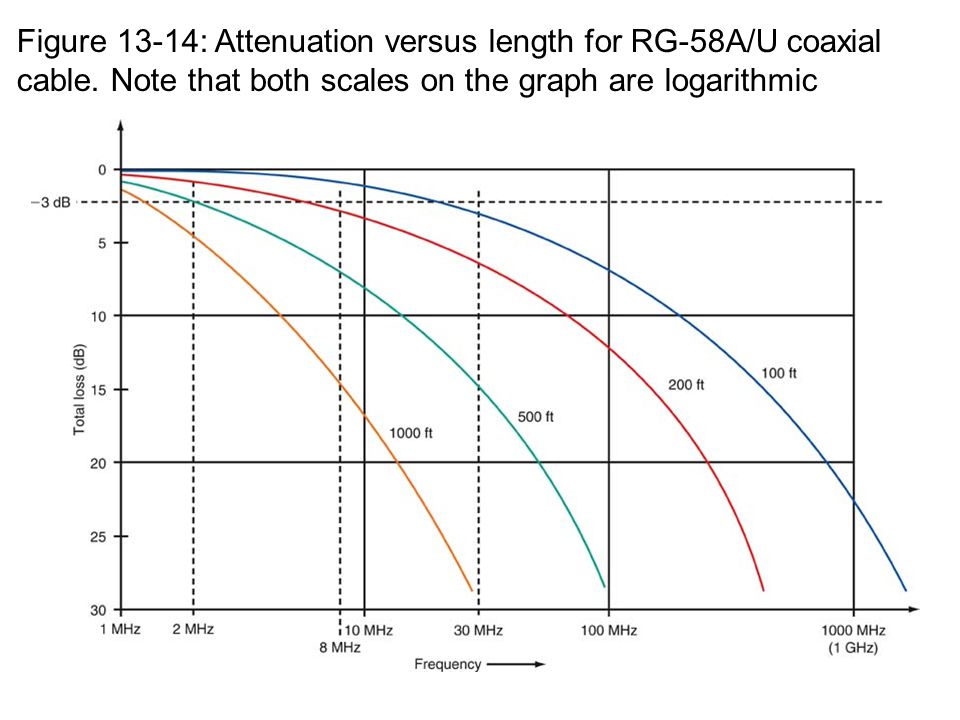 Figure 13-14: Attenuation versus length for RG-58A/U coaxial cable
