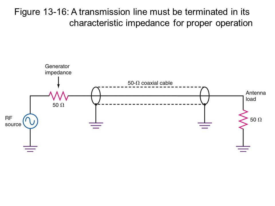 Figure 13-16: A transmission line must be terminated in its