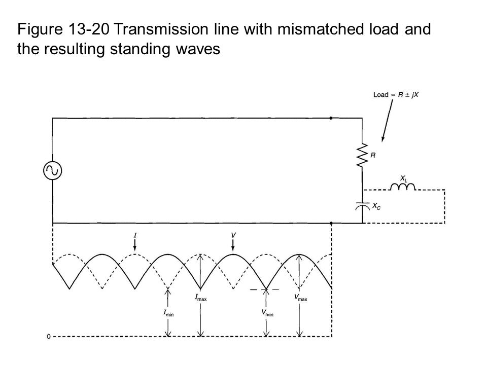 Figure Transmission line with mismatched load and the resulting standing waves
