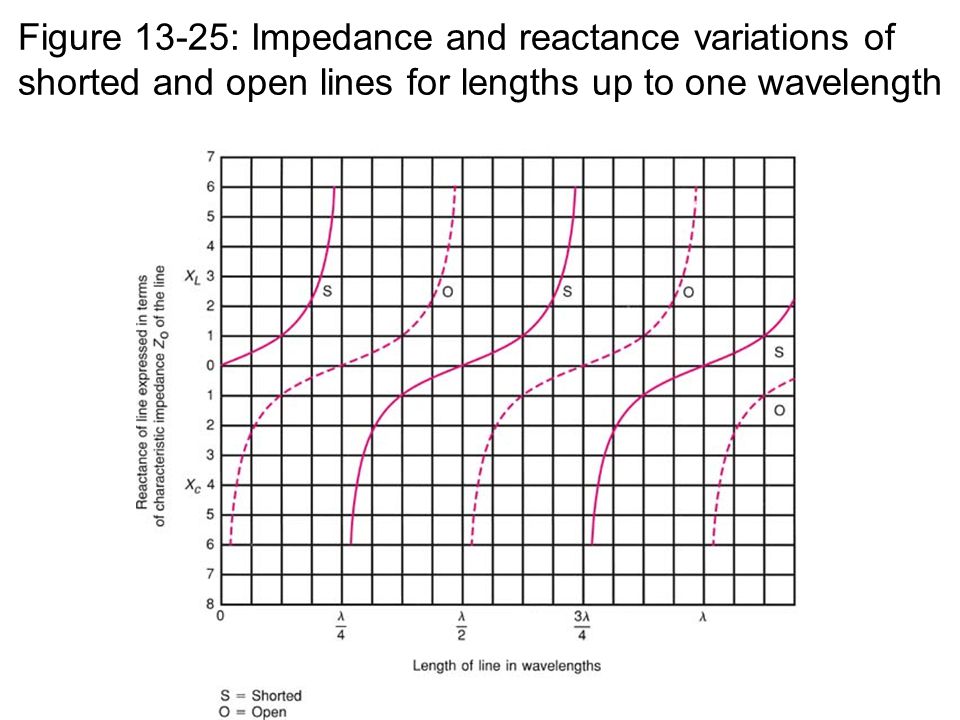 Figure 13-25: Impedance and reactance variations of shorted and open lines for lengths up to one wavelength