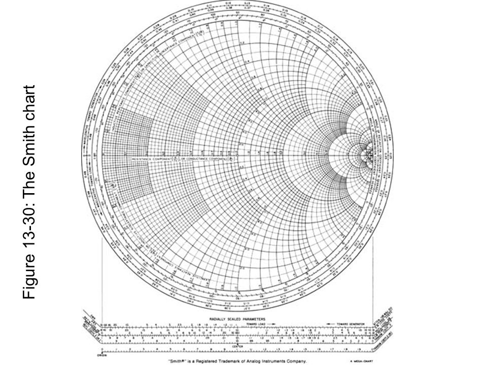 Figure 13-30: The Smith chart