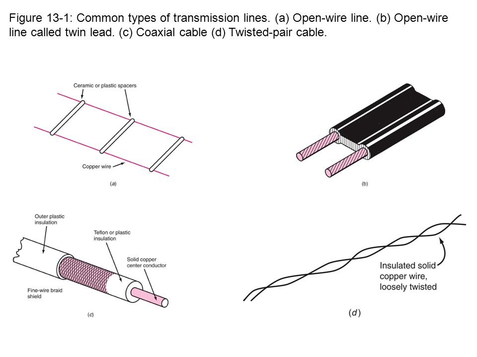 Figure 13-1: Common types of transmission lines. (a) Open-wire line