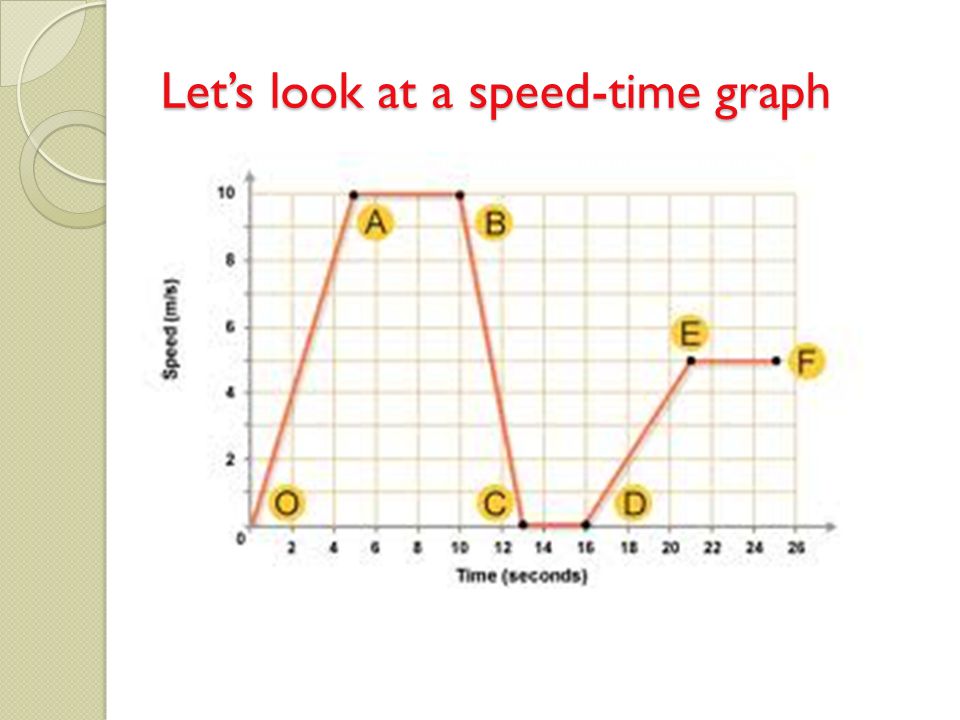 Let’s look at a speed-time graph