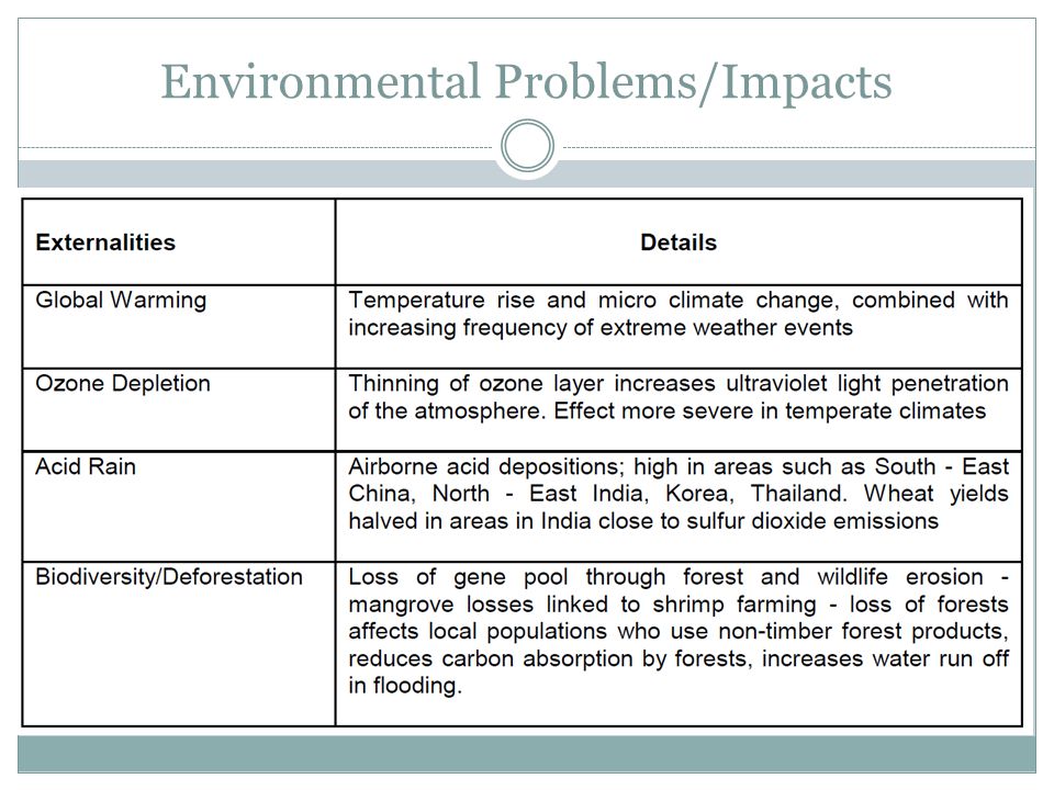 Environmental Problems/Impacts