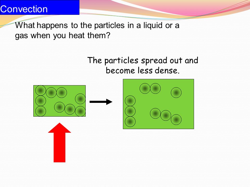 The particles spread out and become less dense.