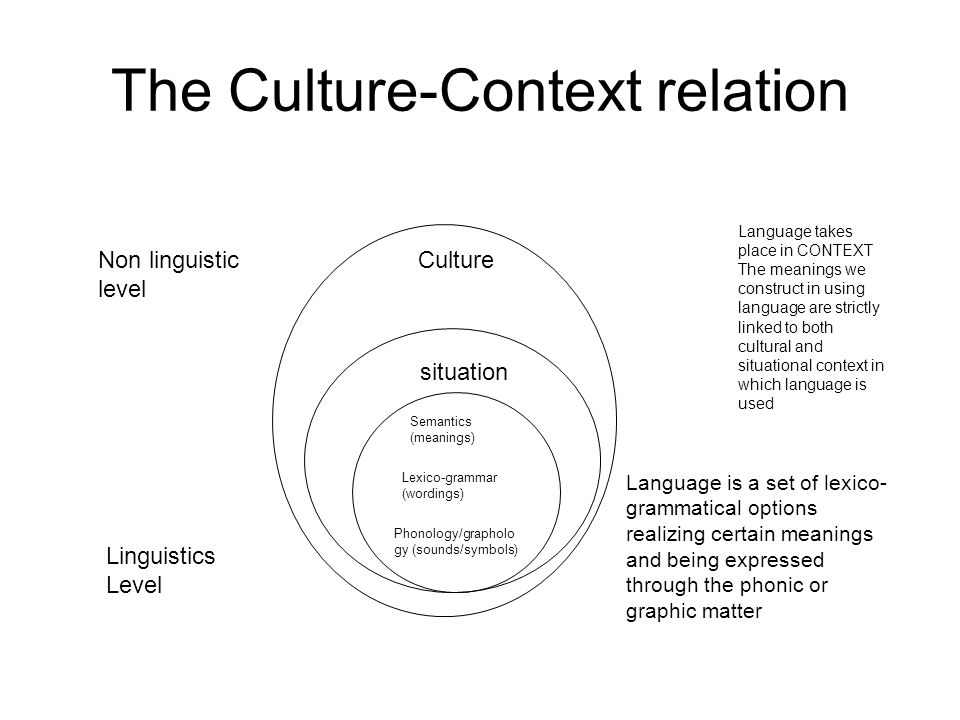 The Culture-Context relation