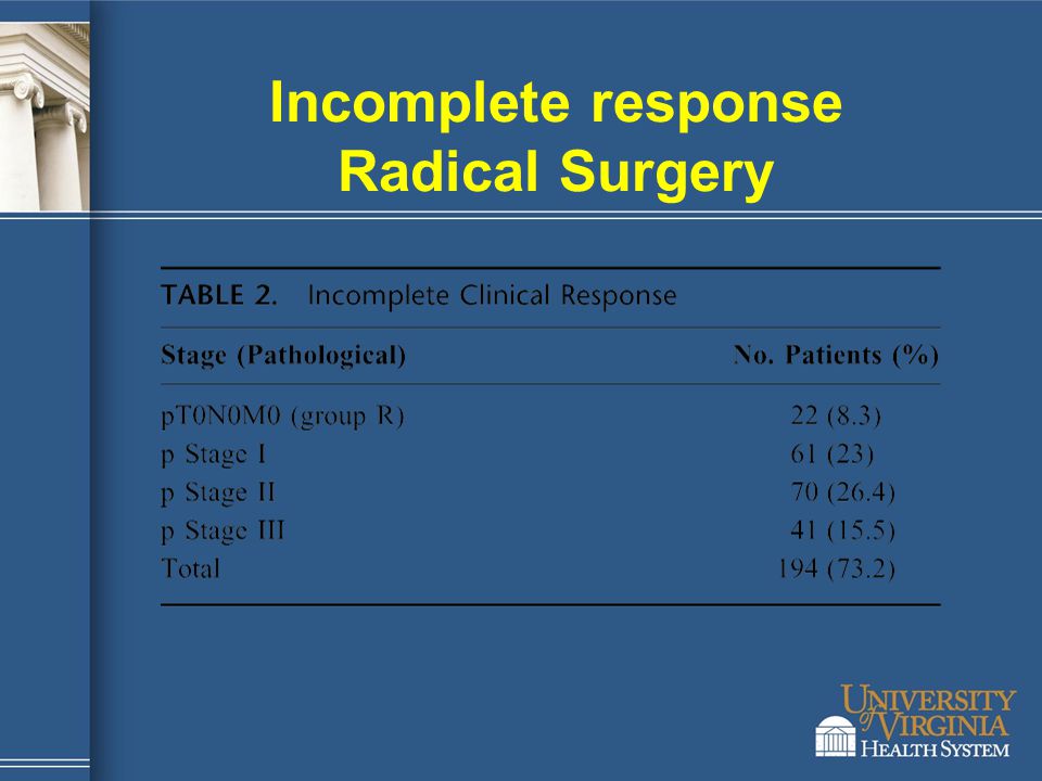 Incomplete response Radical Surgery