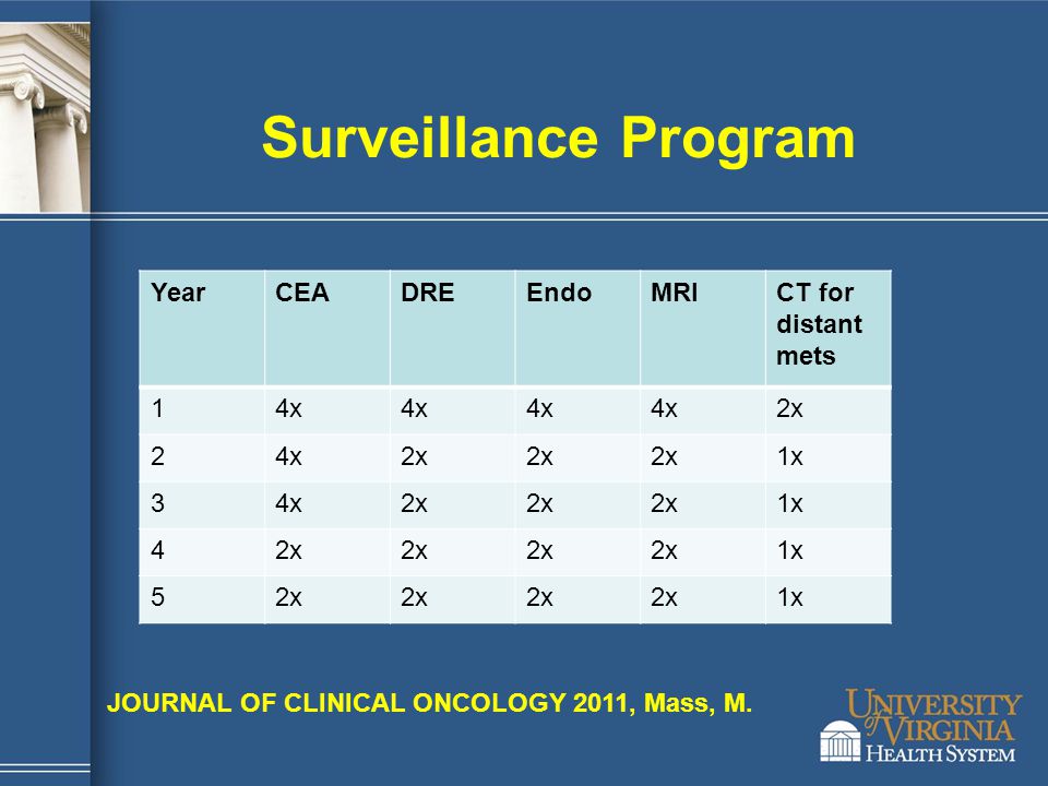 Surveillance Program Year CEA DRE Endo MRI CT for distant mets 1 4x 2x