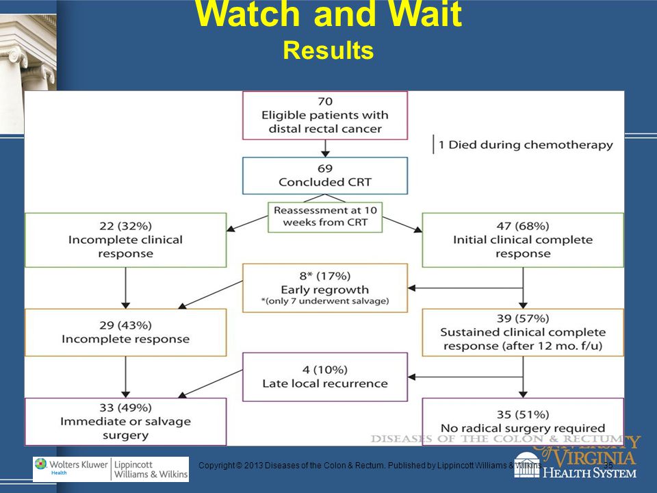 Watch and Wait Results. Copyright © 2013 Diseases of the Colon & Rectum.