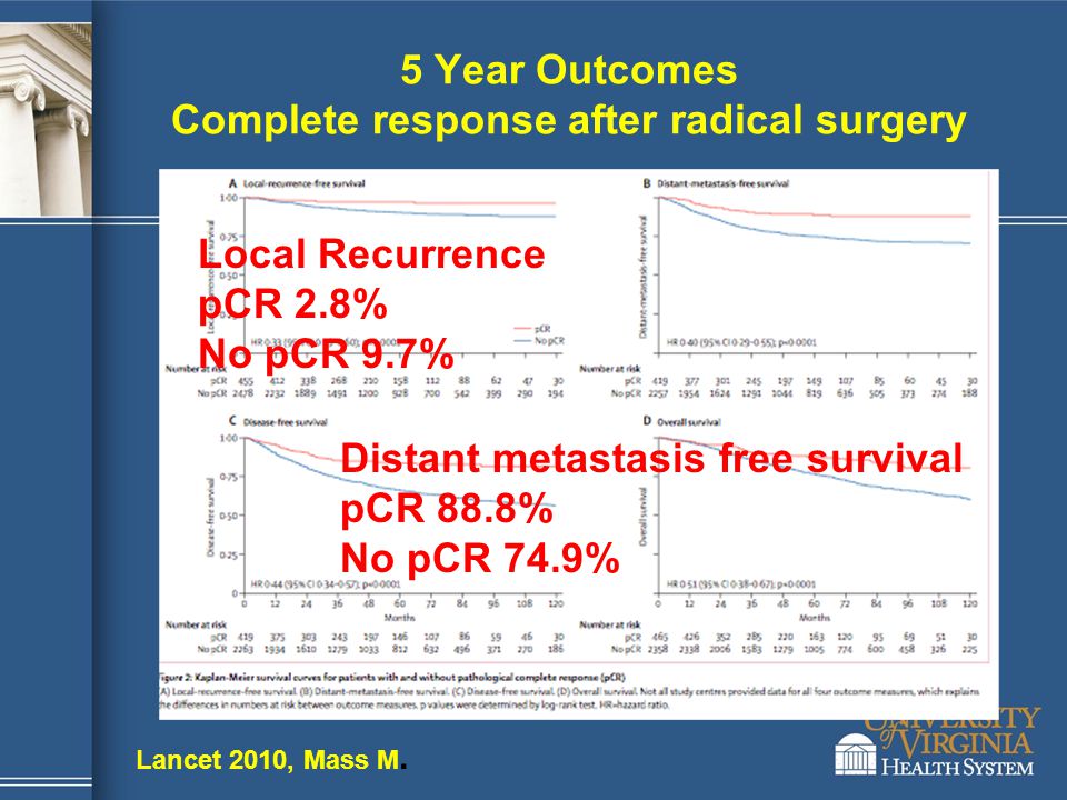 5 Year Outcomes Complete response after radical surgery