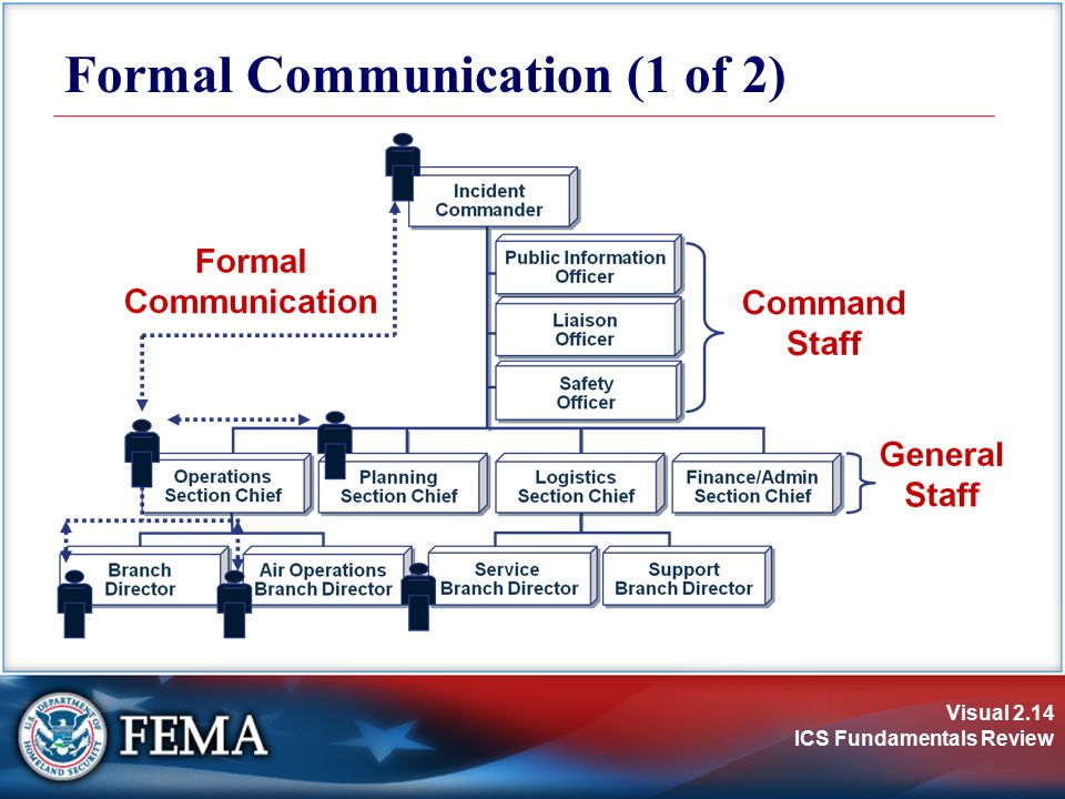 Formal Communication (1 of 2)