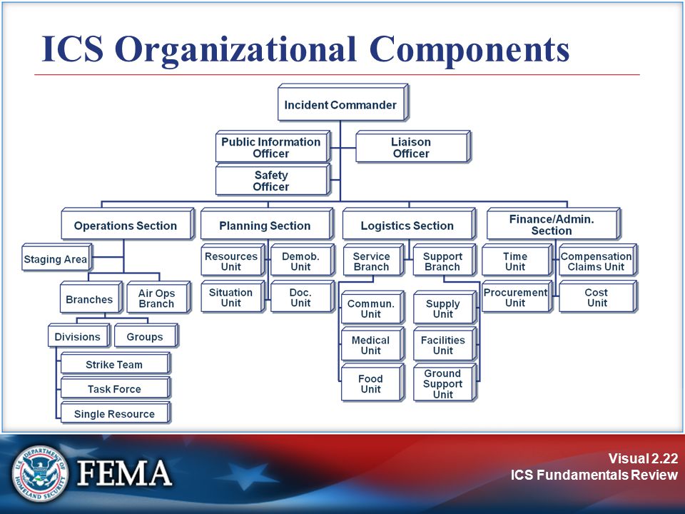 ICS Organizational Components