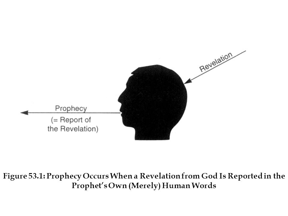 Figure 53.1: Prophecy Occurs When a Revelation from God Is Reported in the Prophet’s Own (Merely) Human Words