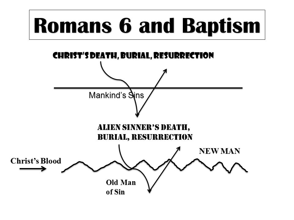 Romans 6 and Baptism Christ’s Death, Burial, Resurrection