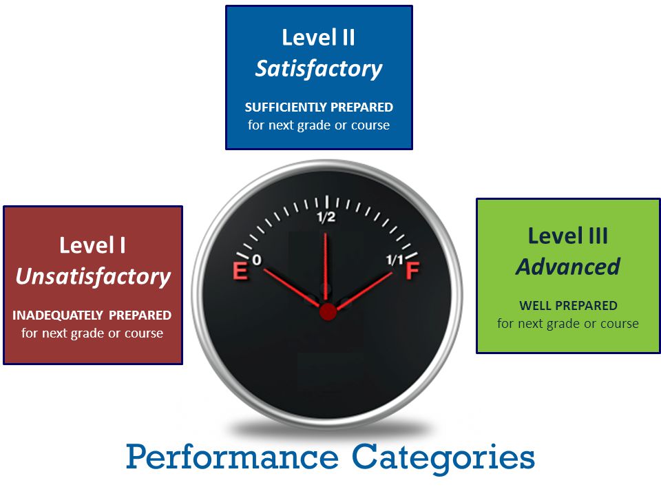 Performance Categories