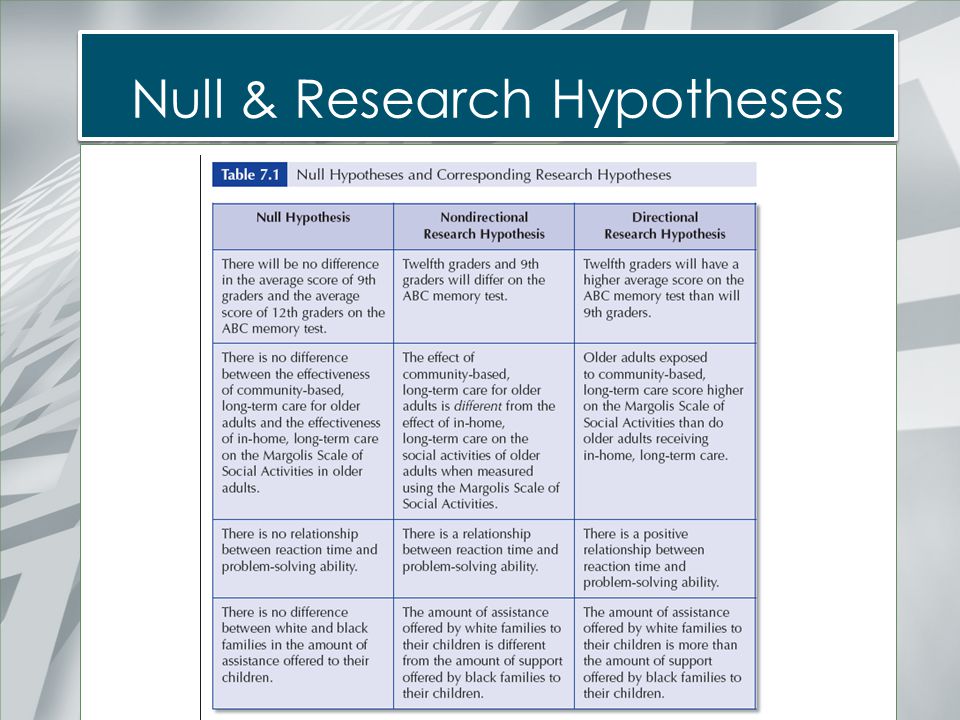 Null & Research Hypotheses