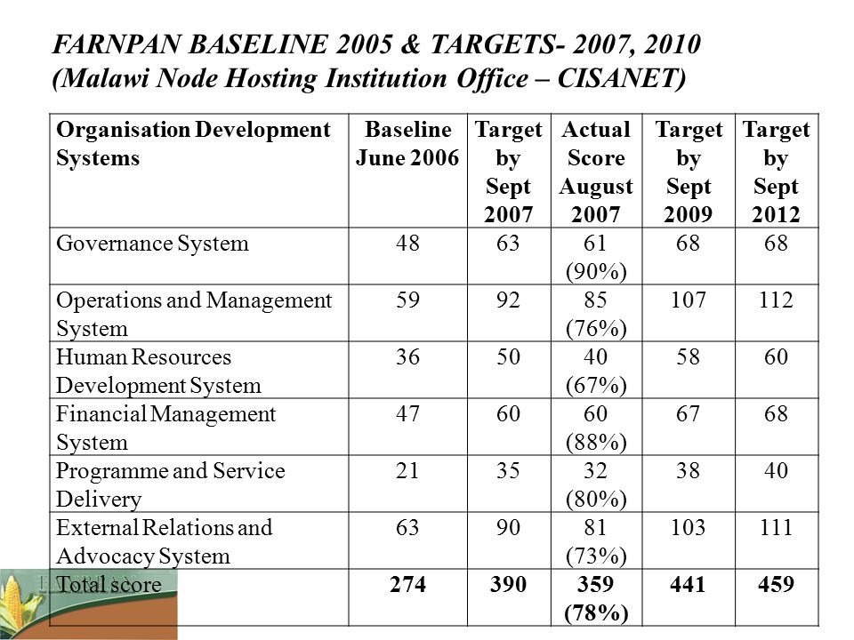 FARNPAN BASELINE 2005 & TARGETS- 2007, 2010 (Malawi Node Hosting Institution Office – CISANET)