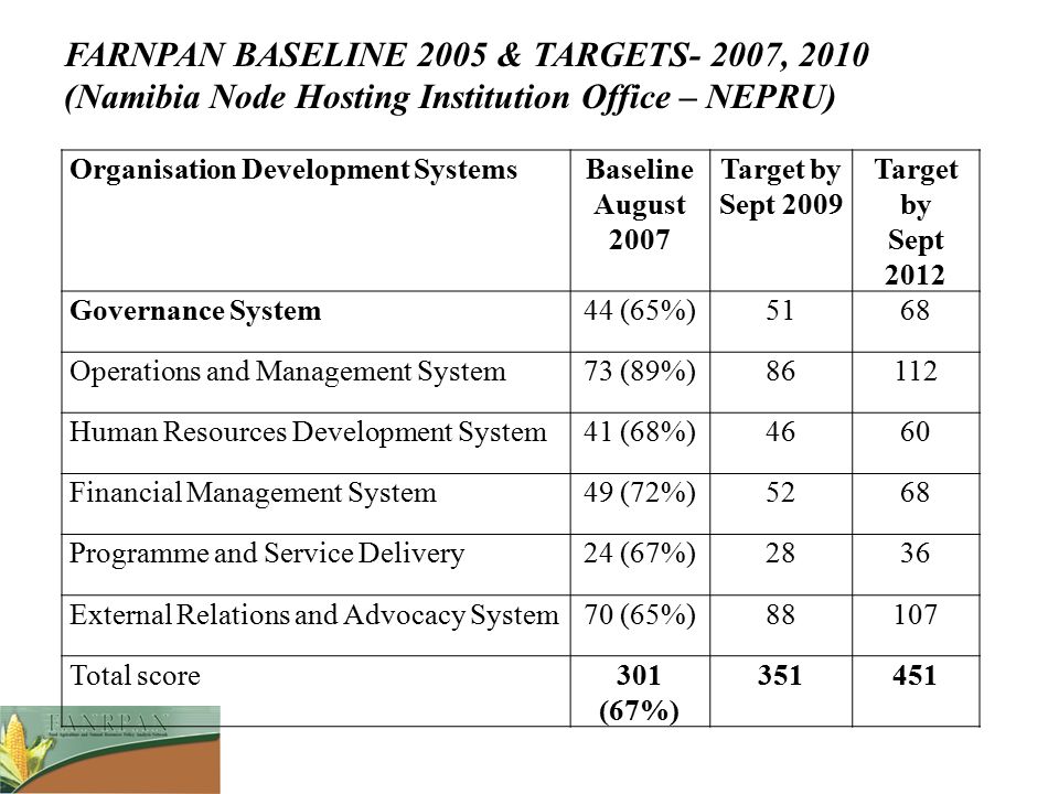 FARNPAN BASELINE 2005 & TARGETS- 2007, 2010 (Namibia Node Hosting Institution Office – NEPRU)