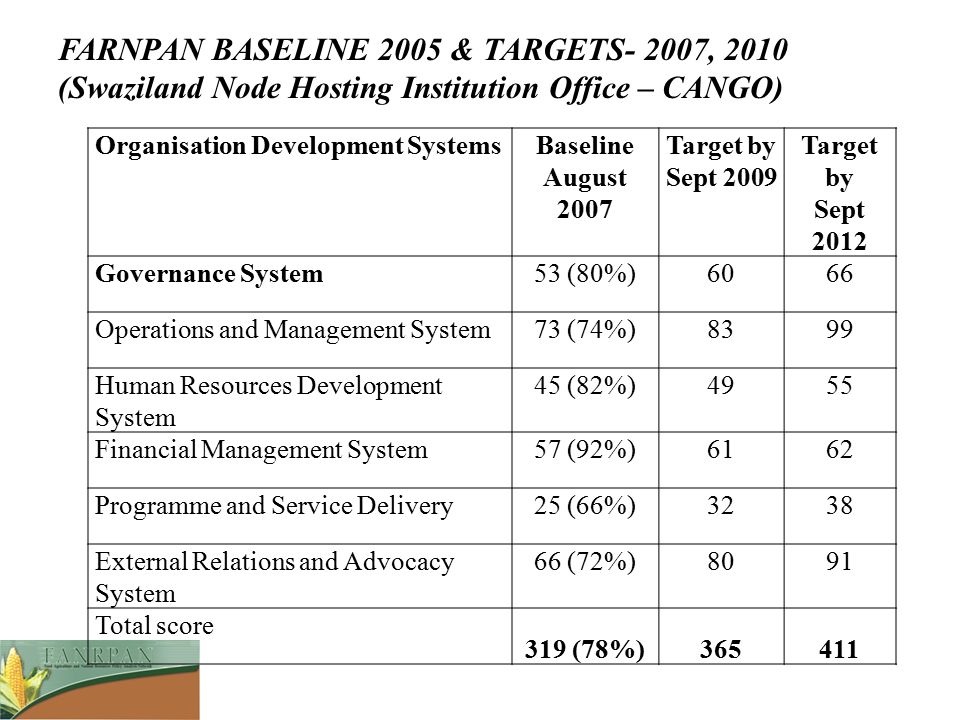 FARNPAN BASELINE 2005 & TARGETS- 2007, 2010 (Swaziland Node Hosting Institution Office – CANGO)