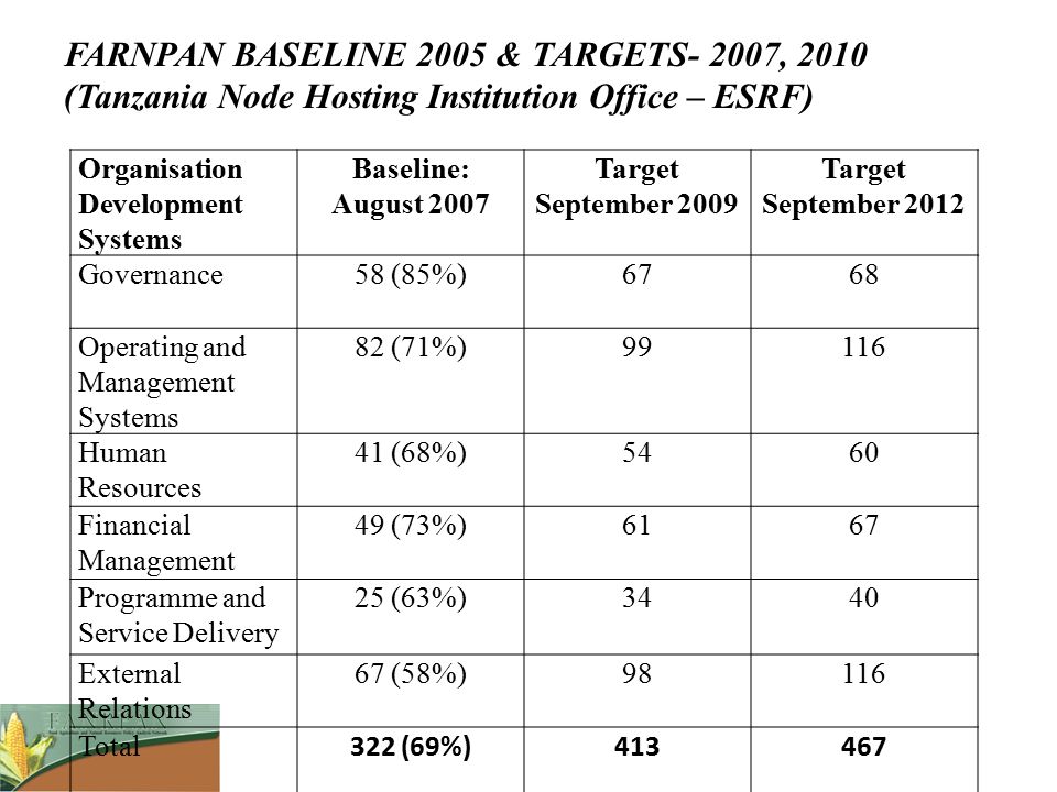FARNPAN BASELINE 2005 & TARGETS- 2007, 2010 (Tanzania Node Hosting Institution Office – ESRF)