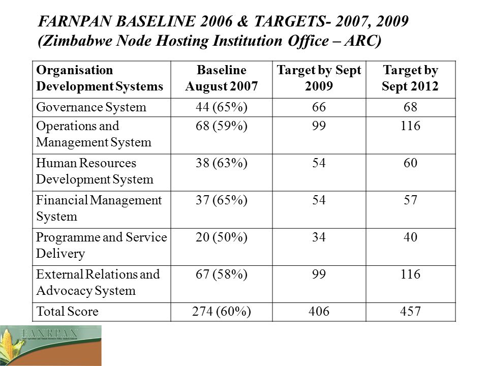 FARNPAN BASELINE 2006 & TARGETS- 2007, 2009 (Zimbabwe Node Hosting Institution Office – ARC)