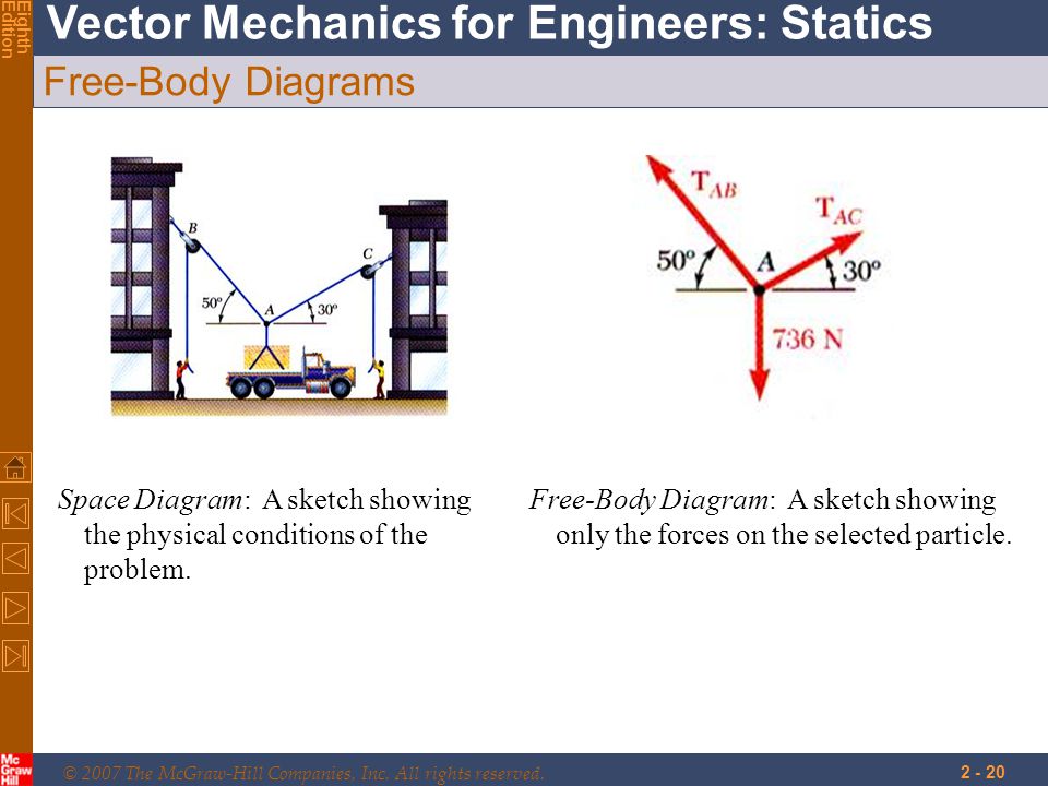 Free-Body Diagrams Free-Body Diagram: A sketch showing only the forces on the selected particle.