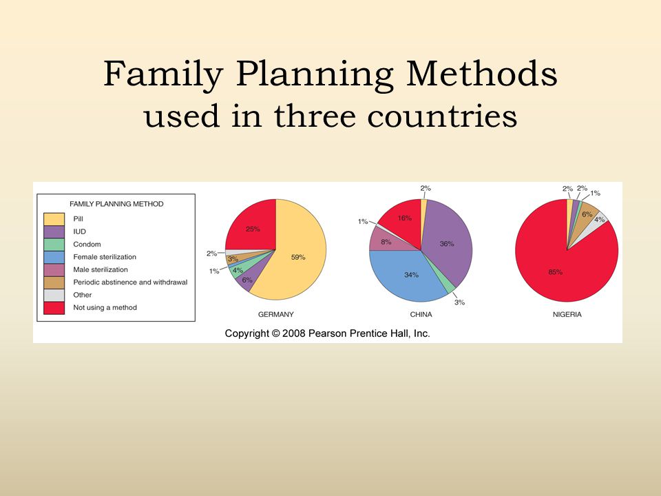 Family Planning Methods used in three countries