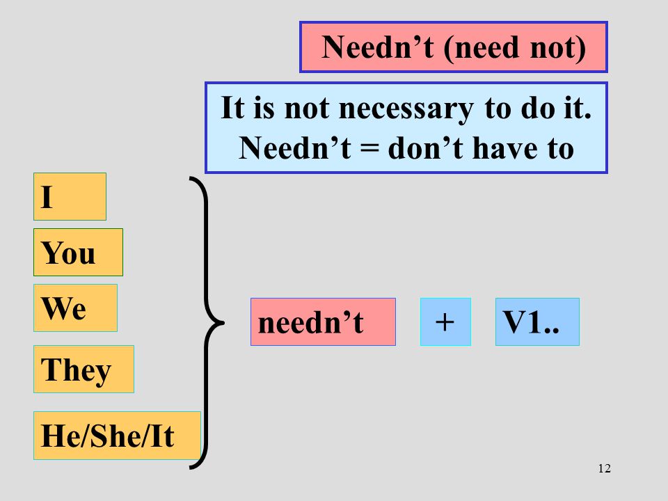 It is not necessary to do it. Needn’t = don’t have to