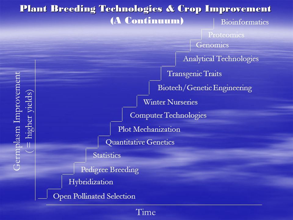 Plant Breeding Technologies & Crop Improvement (A Continuum)