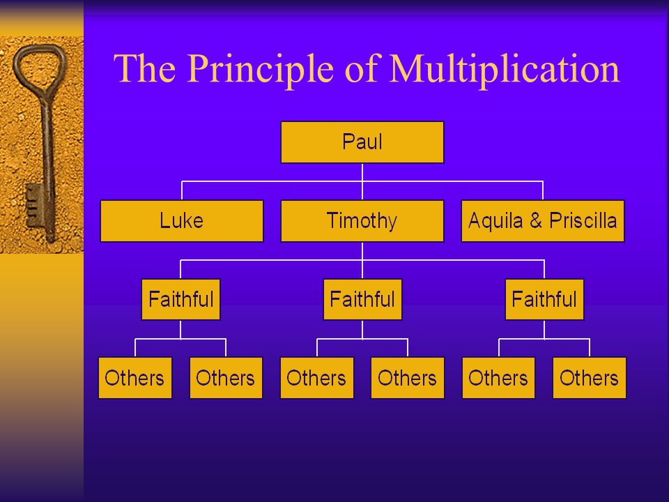 The Principle of Multiplication
