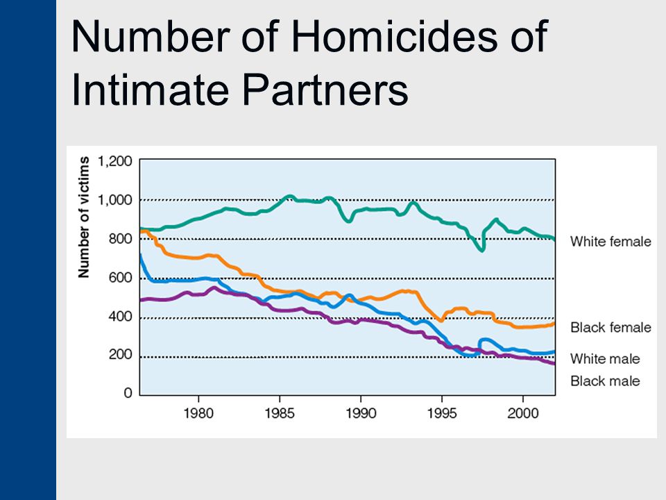 Number of Homicides of Intimate Partners