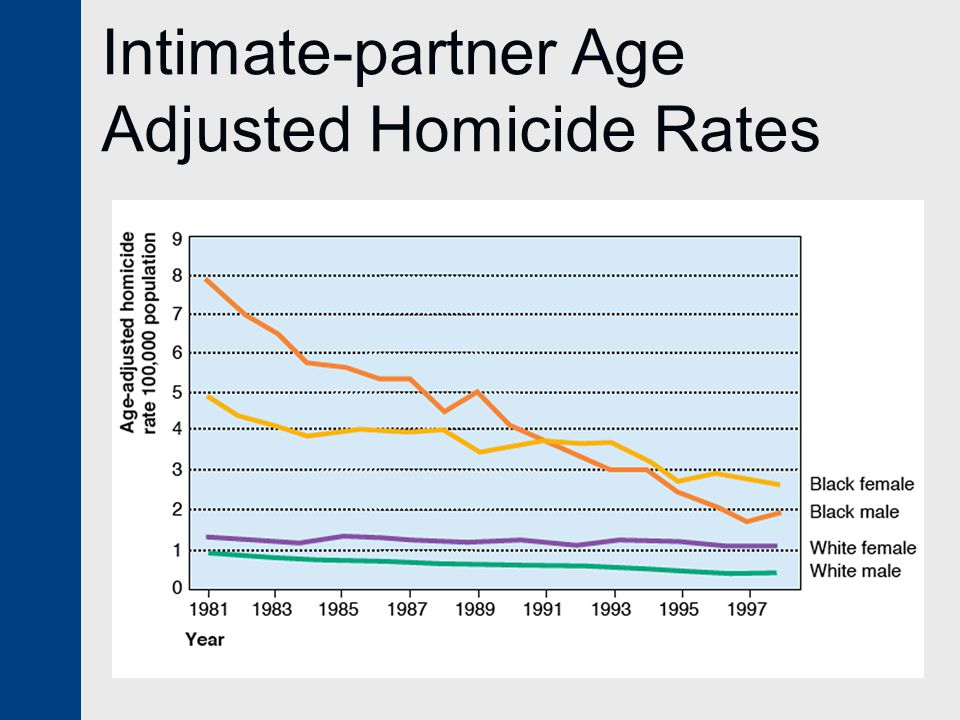 Intimate-partner Age Adjusted Homicide Rates