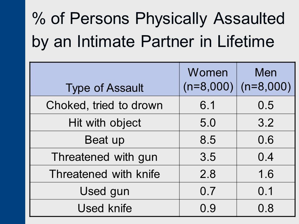 % of Persons Physically Assaulted by an Intimate Partner in Lifetime