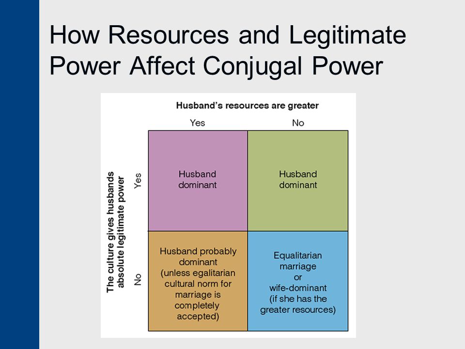 How Resources and Legitimate Power Affect Conjugal Power