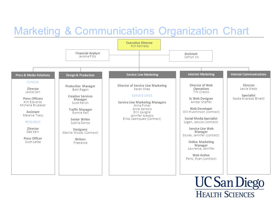 Corporate Communications Organizational Chart