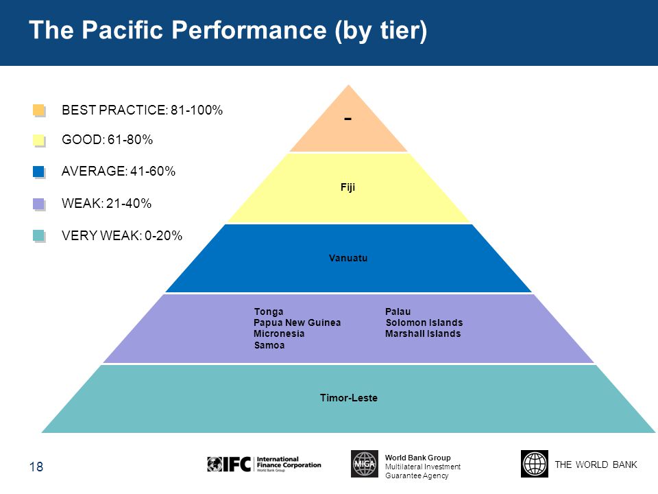 The Pacific Performance (by tier)