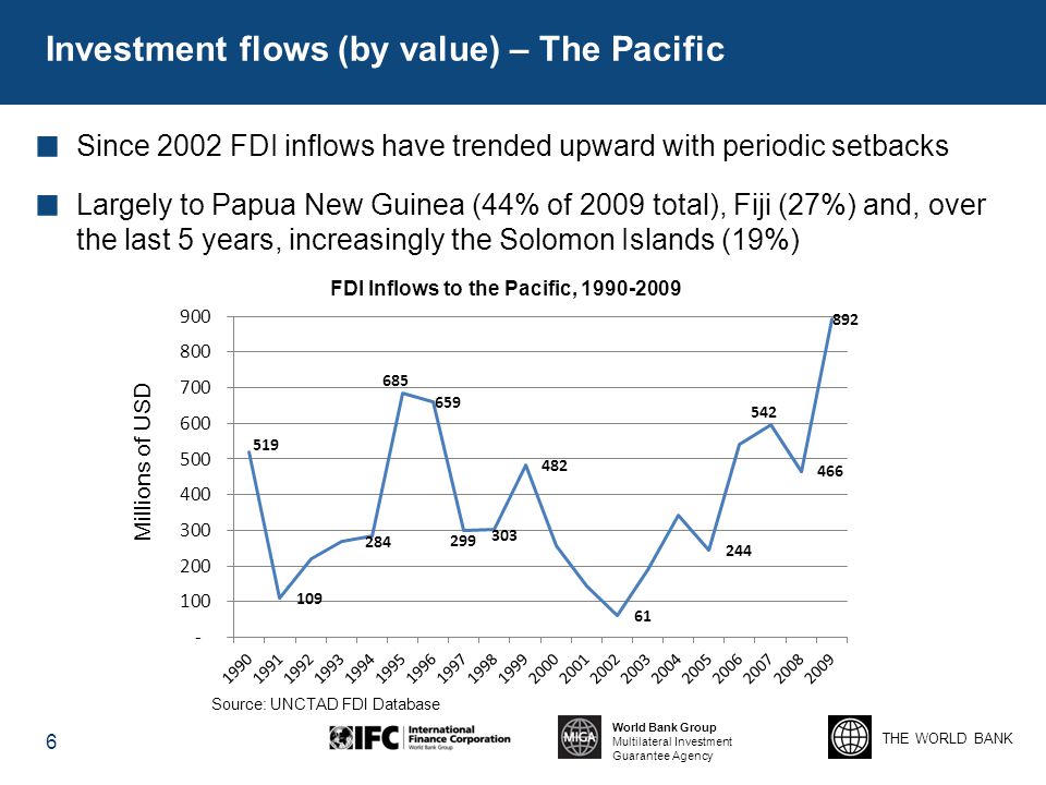 Investment flows (by value) – The Pacific