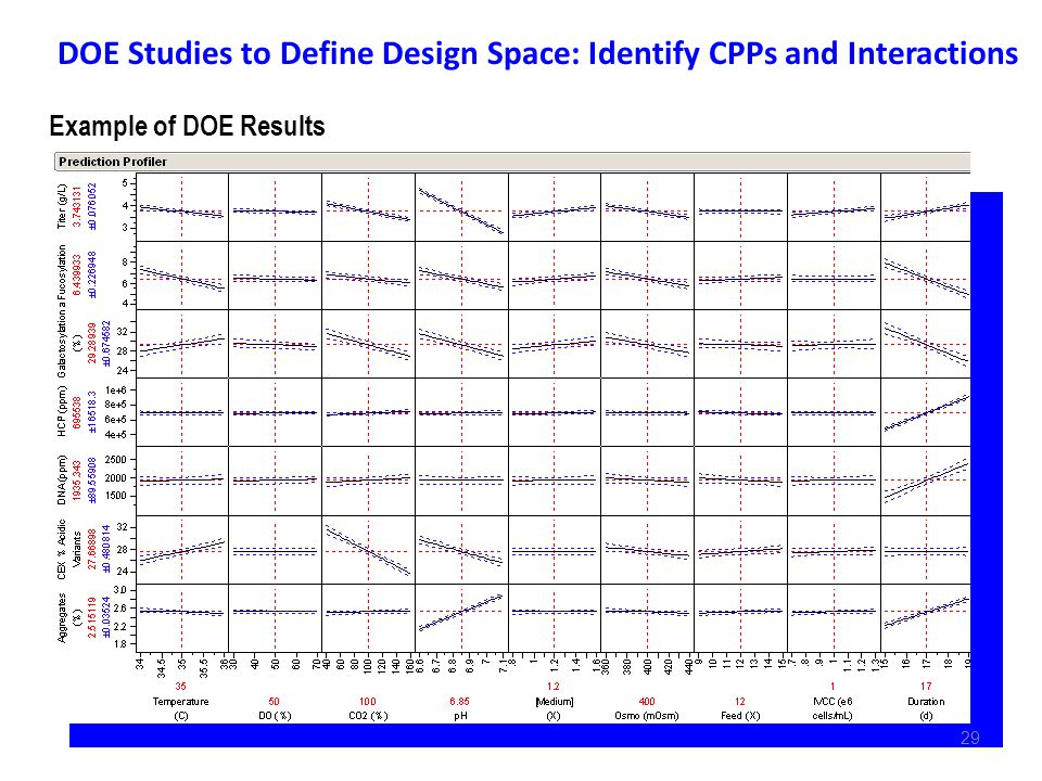 DOE Studies to Define Design Space: Identify CPPs and Interactions