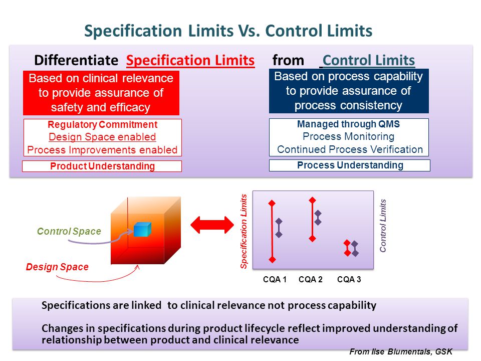 Specification Limits Vs. Control Limits