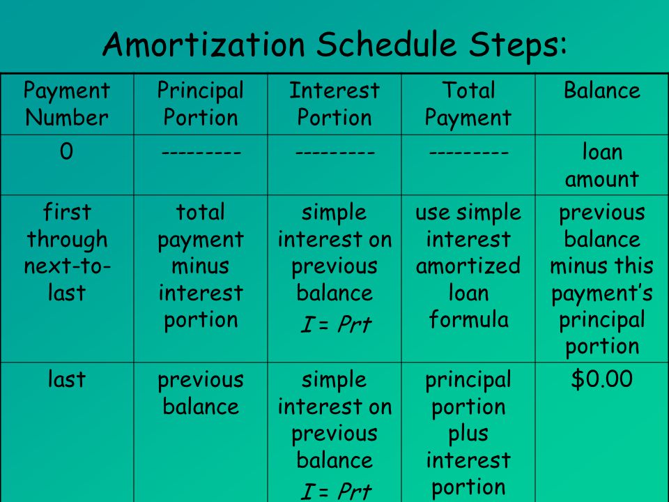 Amortization Schedule Steps:
