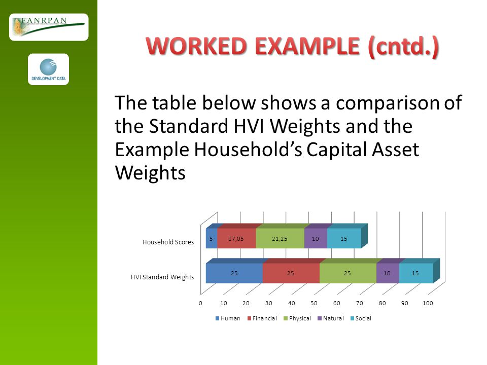 WORKED EXAMPLE (cntd.) The table below shows a comparison of the Standard HVI Weights and the Example Household’s Capital Asset Weights.