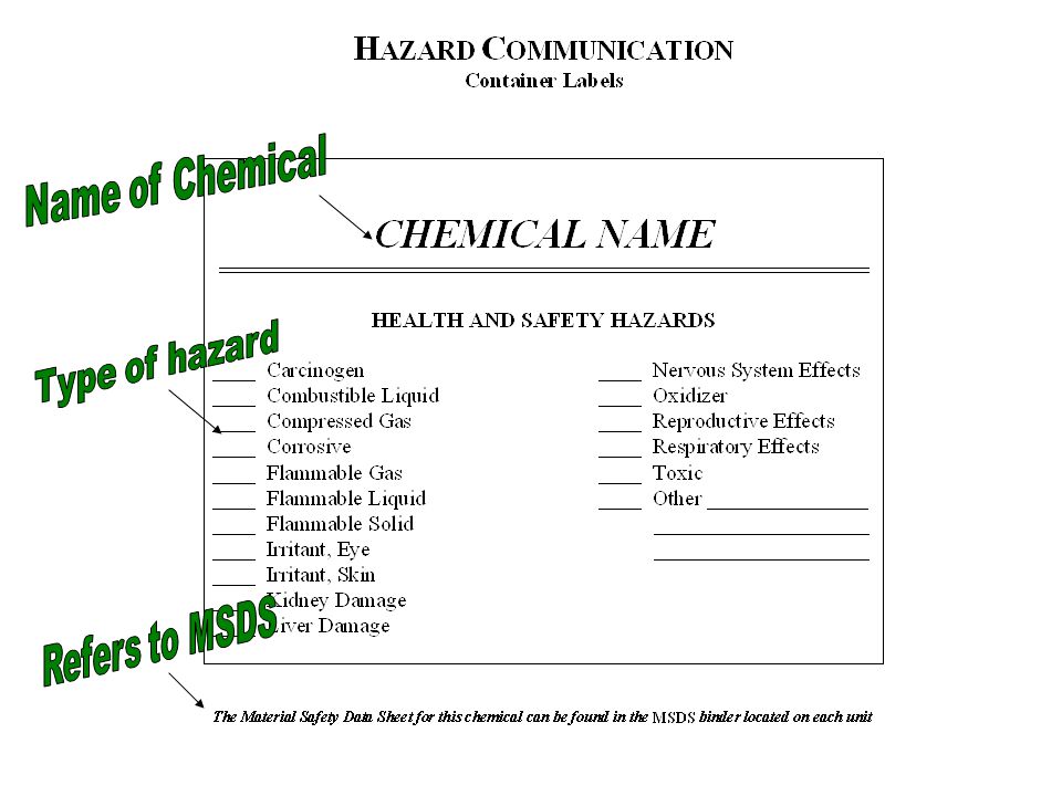 Name of Chemical Type of hazard Refers to MSDS